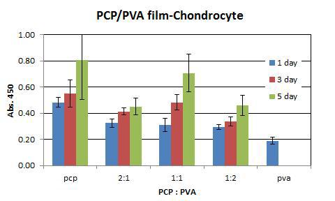 시간 경과에 따른 PCP 생체막에서의 세포 증식률 평가, 실험군: 연골세포