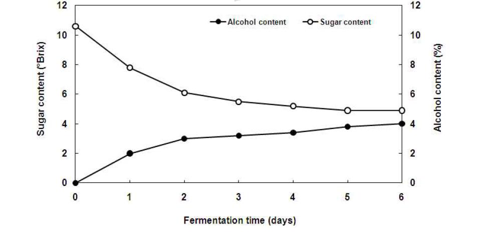 Changes in alcohol and sugar concentration during concentrated yacon juice alcohol fermentation.