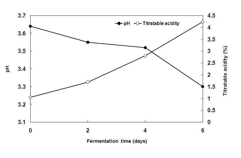 Changes in pH and total acidity during concentrated pomegranate juice acetic acid fermentation.