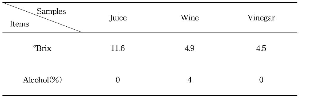Changes in alcohol and °brix concentration after alcohol and acetic acid fermentation of yacon juice