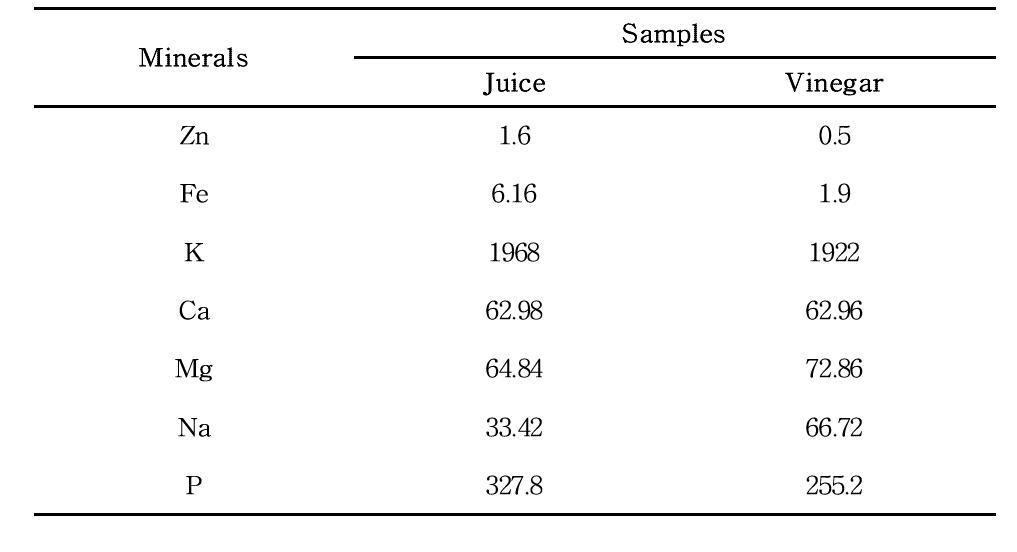 Changes in contents of minerals after acetic acid fermentation of yacon juice.