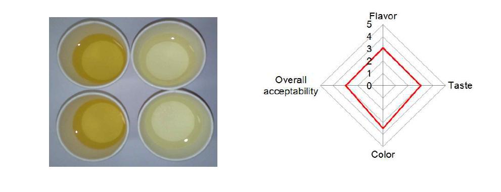 Change in sensory evaluation scores of yacon vinegar. Sensory score: 5(very good), 4(good), 3(fair), 2(poor), 1(very poor).