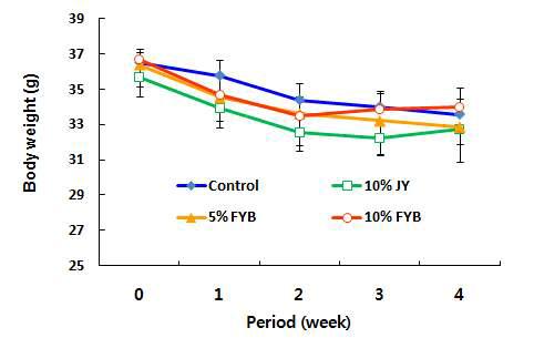 Effect of fermented yacon beverage on changes in body weight of high-fat diet and STZ-induced diabetic mice. Values are expressed as means ± S.E.