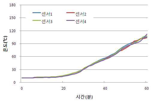 EPS혼입 내화물 플라스틱 금고의 내화실험 결과