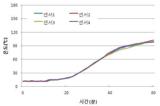 퍼라이트 혼입 내화물 플라스틱 금고의 내화실험 결과