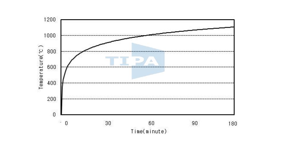 금고시험용 표준시간-온도 가열곡선(ISO)