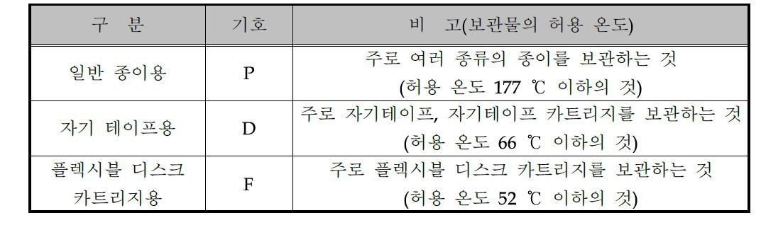 내화금고의 보관물에 따른 구분(KS G 4500)