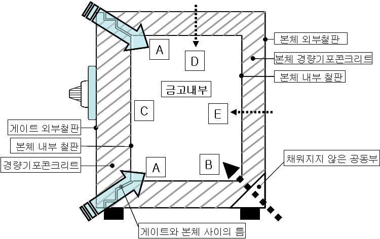 금고의 열전달 경로 모델