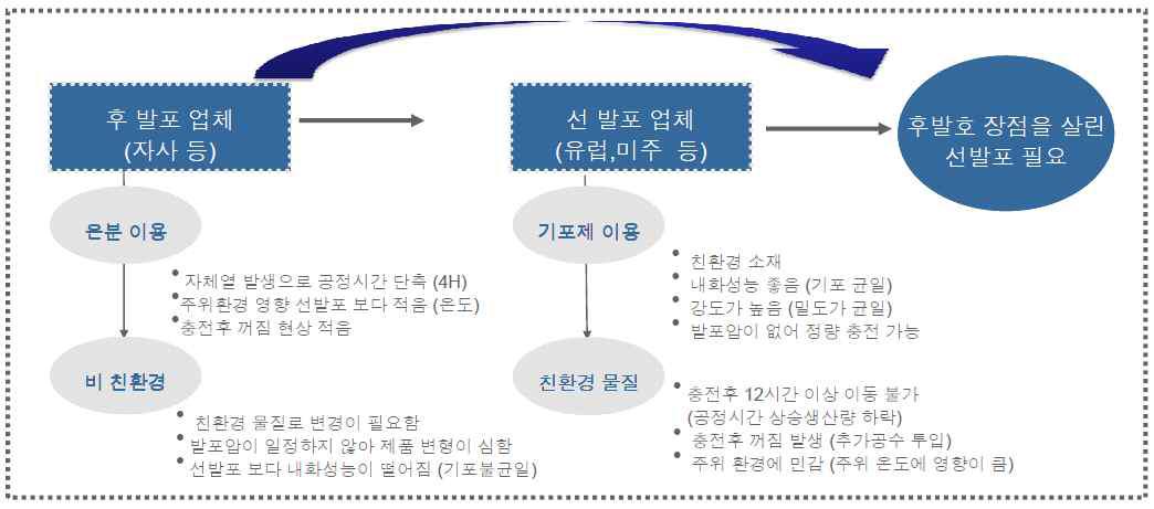 선기포방식과 후발포방식의 비교