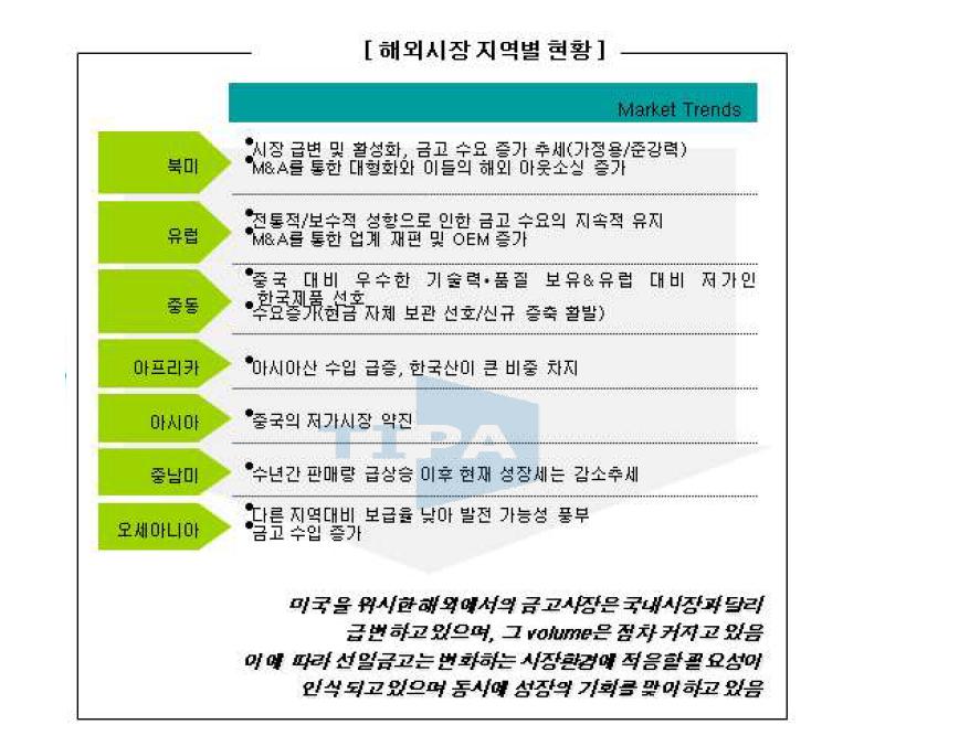 금고 해외시장 지역별 현황