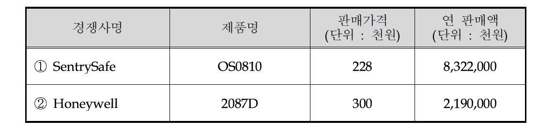 기존 플라스틱 내화금고 개발 2개사의 판매현황