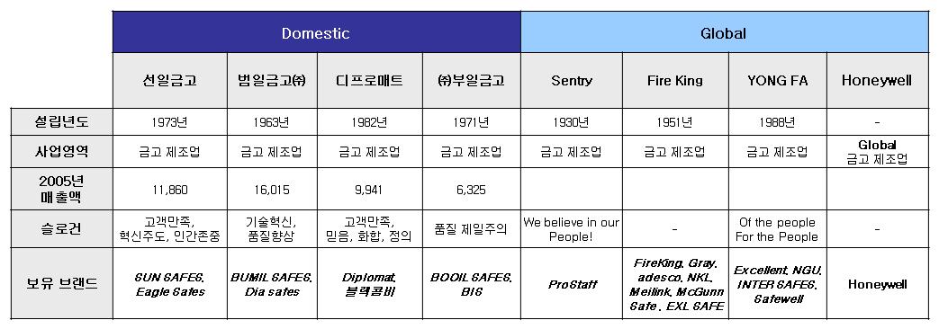 국내외 금고제조업체 현황