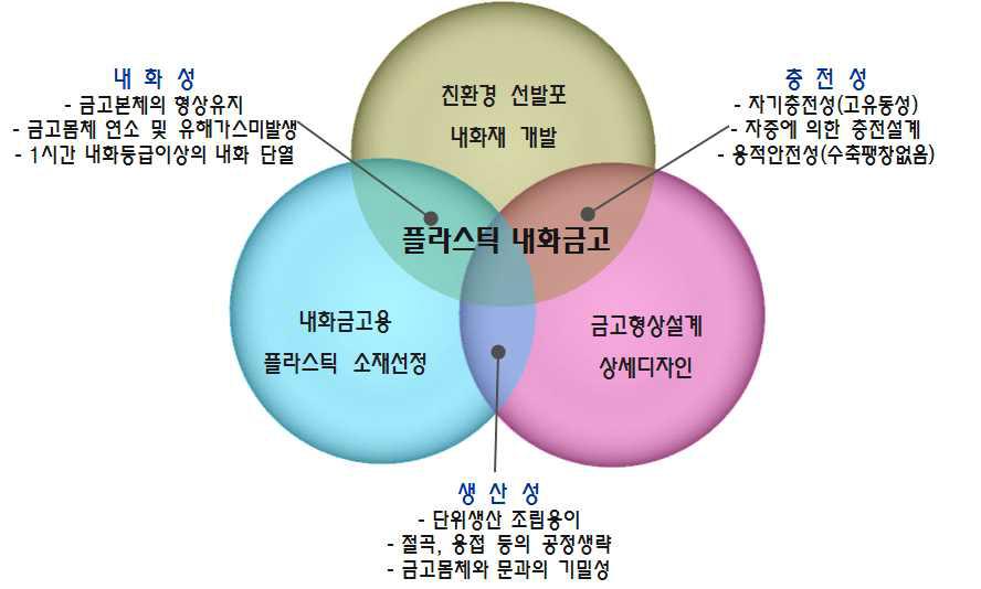 연구의 핵심개발 내용