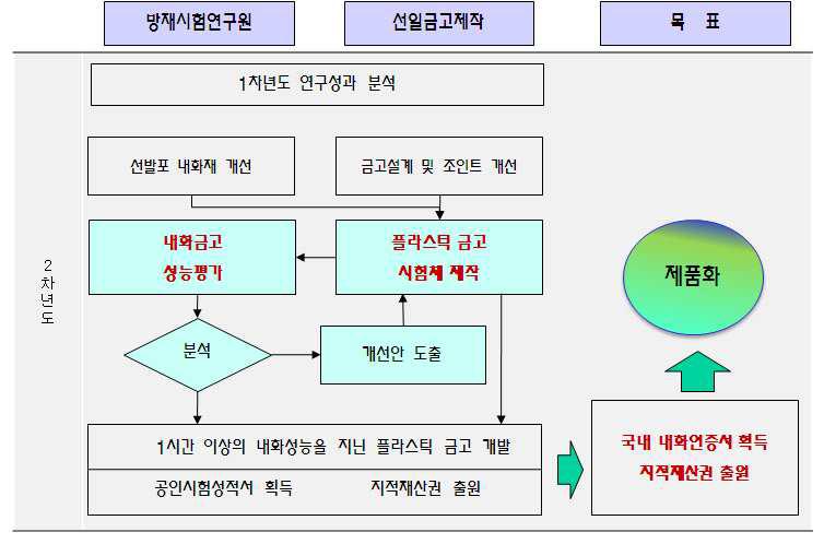 2차년도 개발 목표 및 진행