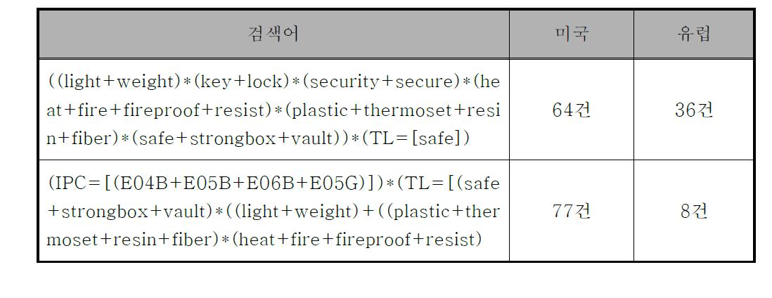 특허 키워드 검색결과 관련 특허의 건수