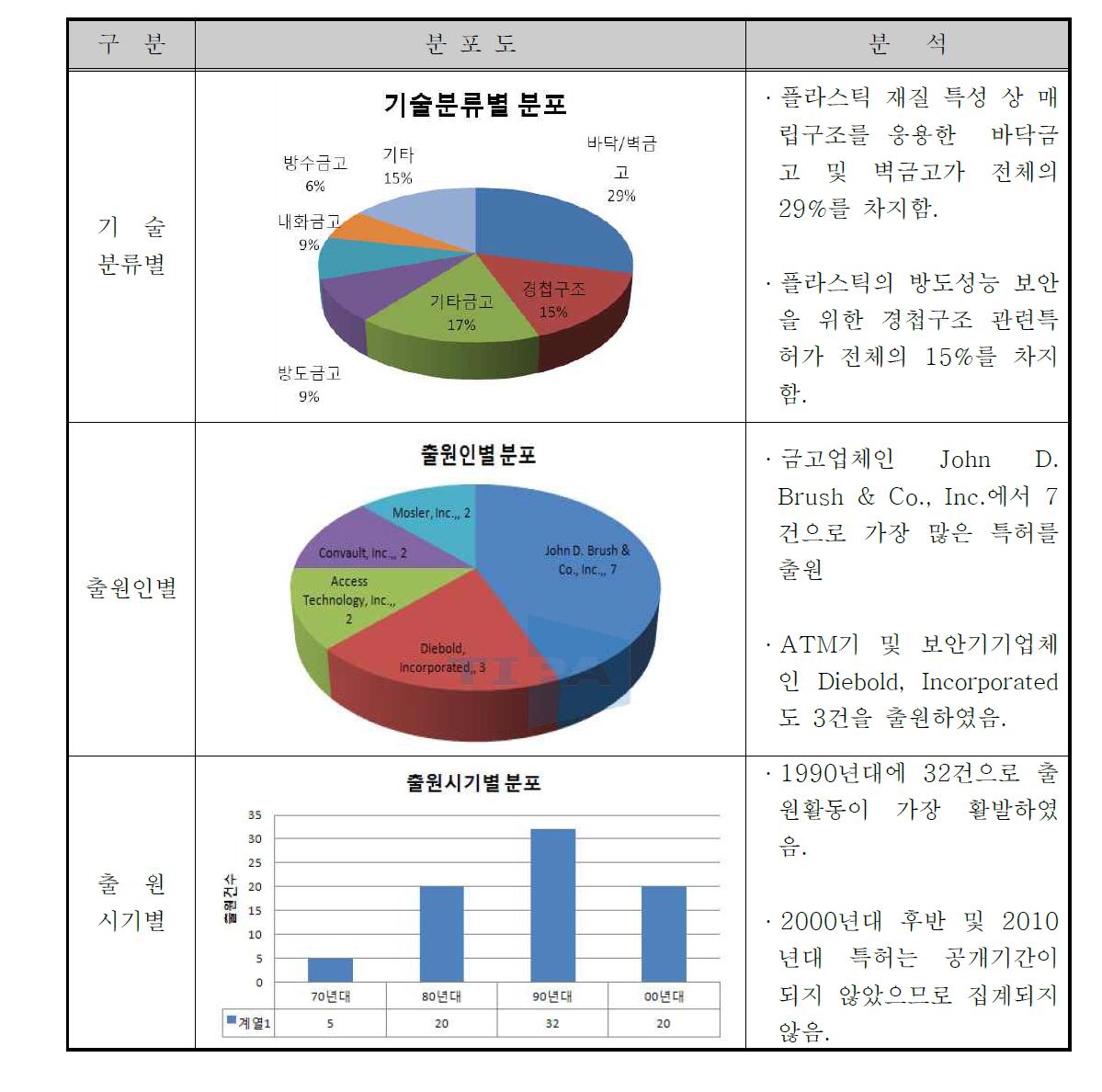 내화금고관련 특허의 분포별 분석