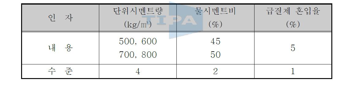 선기포내화물의 배합인자 및 수준