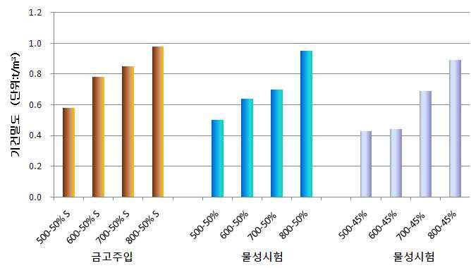 배합별 기건밀도 측정결과