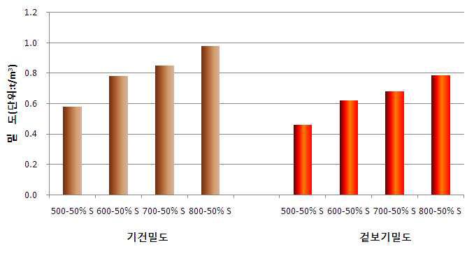 금고에 적용한 4개 배합에 대한 기건밀도와 겉보기밀도 측정결과