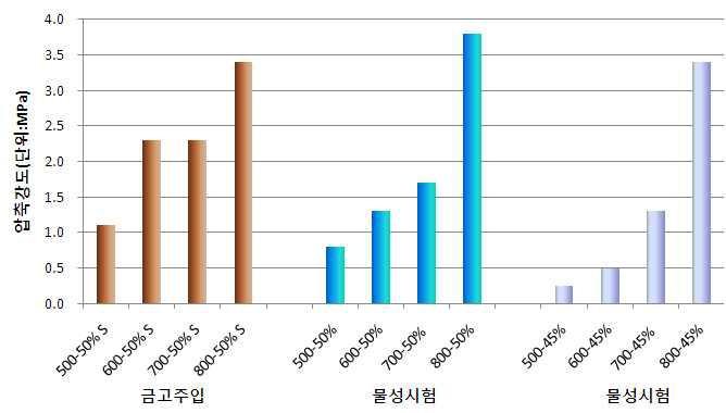 각 배합별 압축강도 측정결과