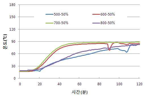 내화물 내화성 평가 실험(내화물 두께 50 ㎜) 온도측정결과