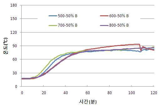 내화물 내화성 평가 실험(내화물 47 ㎜ + CRC보드 3 ㎜)