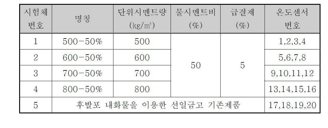 내화시험체에 적용된 배합