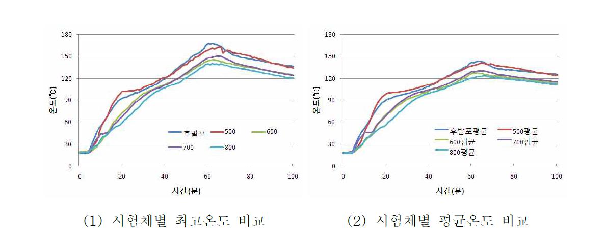 시험체별 최고온도 및 평균온도 비교