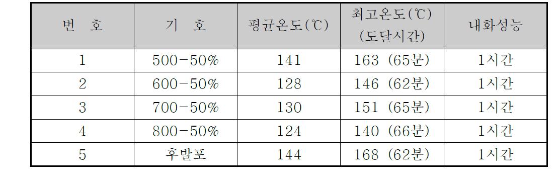 금고의 내화시험 결과