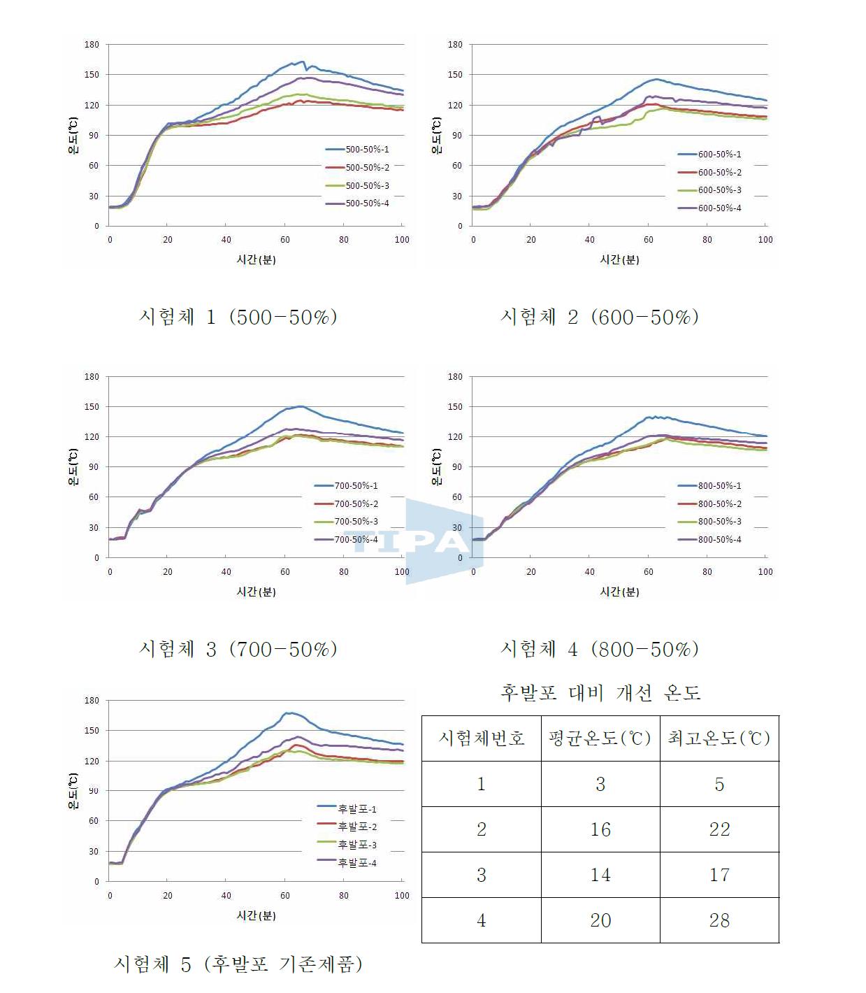 금고 내화시험 후 시험체별 온도 측정 결과