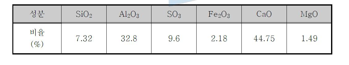 CSA계 급결제의 화학적 조성