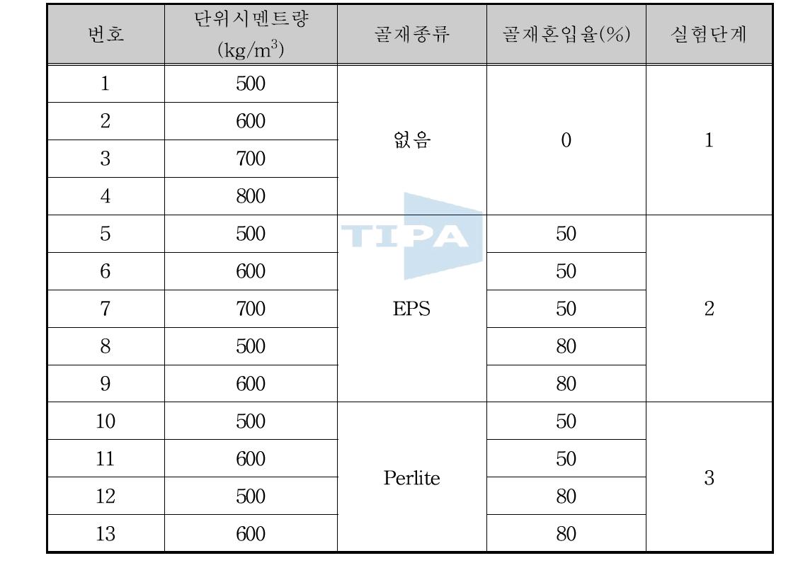 각 시험체별 배합사항