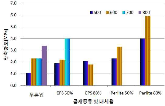 골재 혼입시 압축강도실험결과