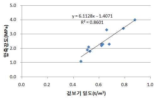 밀도와 압축강도의 상관관계