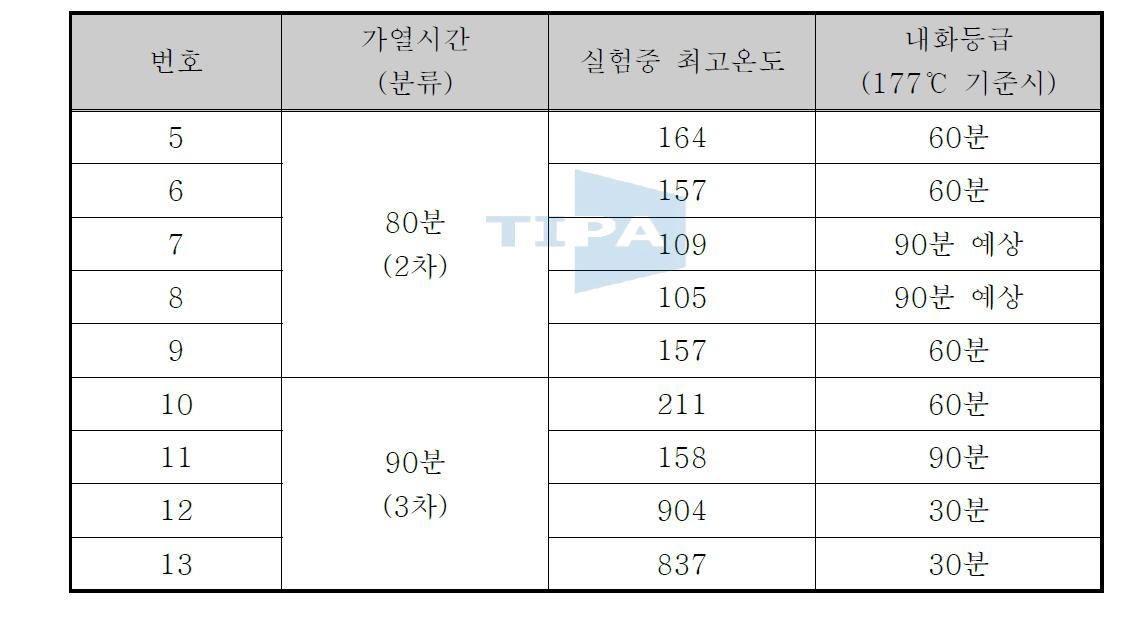 내화실험 결과(골재 혼입시)