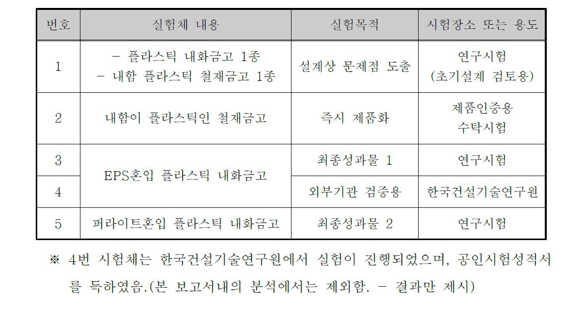 플라스틱 내화금고 실험계획