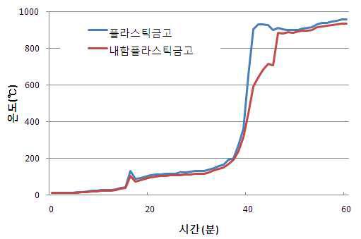 초기 설계안이 적용된 금고의 내화실험 결과