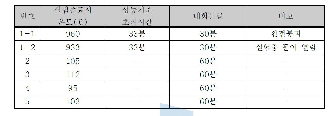 금고 내화실험 결과(60분 가열시)