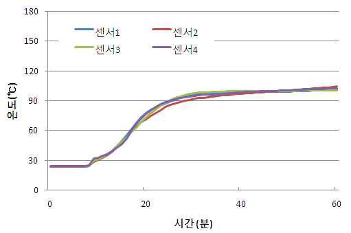 내함이 플라스틱인 금고의 내화실험 결과