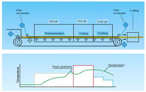 연속경화장치 (Steel Belt Line 및 Curing 관계도)