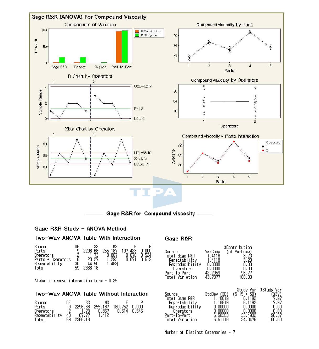 Graph Gage R&R for Viscosity (개발후 검증)