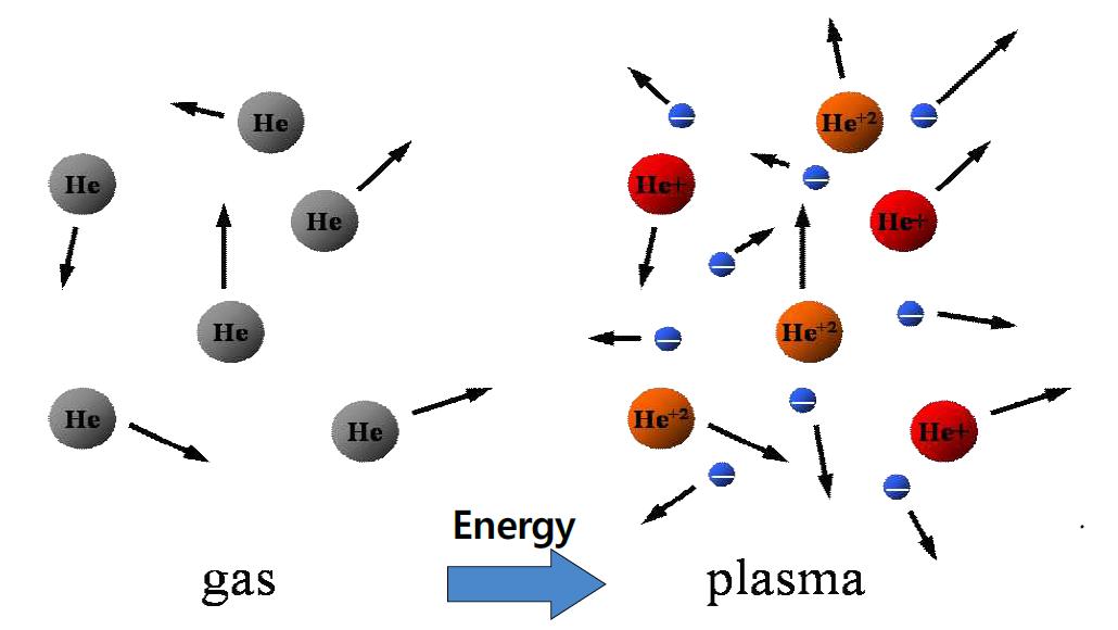 Plasma of He Gas