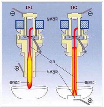 Structure of the Arc Plasma