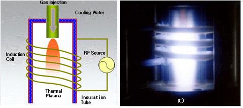 ICP Plasma