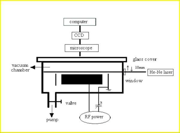 Capacitively Coupled Plasma