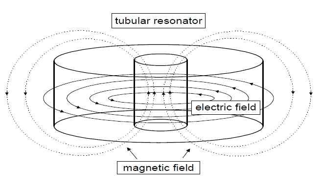 Dielectric resonator with cylindrical plug removed showing strongest electric and magnetic field lines