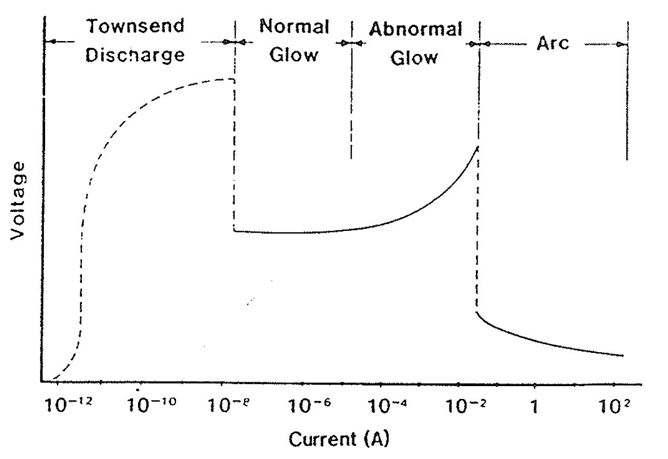 Typical IV curve in gas discharge state