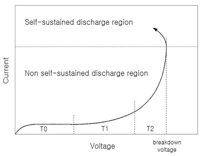 IV curve in initial discharge region