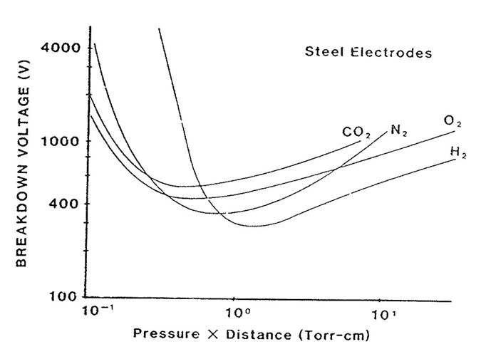 Paschen characteristic curve on H , O , N , CO