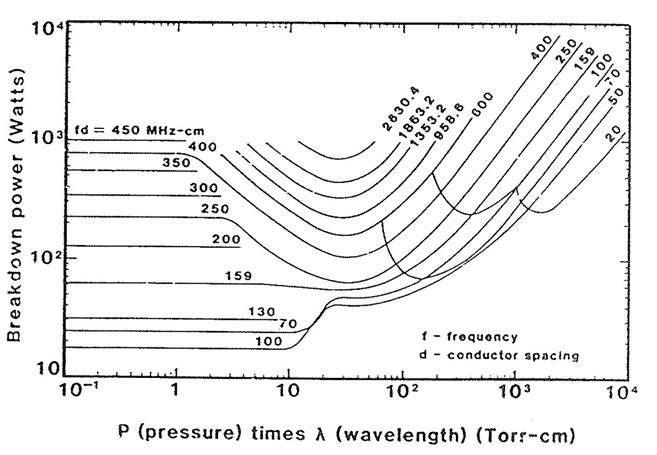 RF breakdown graph on 50ohm coaxial cable in air environment